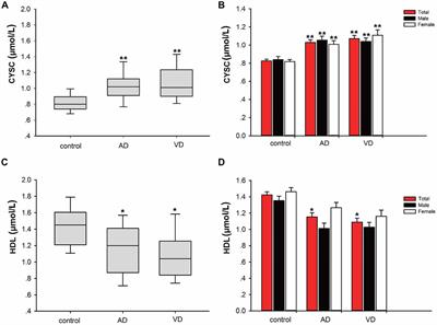 Plasma Cystatin C and High-Density Lipoprotein Are Important Biomarkers of Alzheimer’s Disease and Vascular Dementia: A Cross-Sectional Study